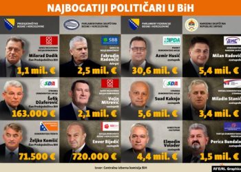 GOMILANJE NEKRETNINA NAKON JEDNOG MANDATA: Odakle političarima u BiH (ne)prijavljeni milioni?